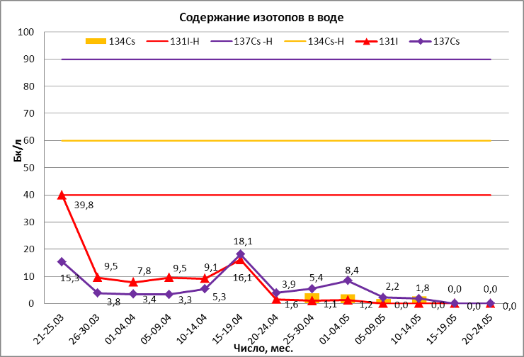 Изотопы в воде