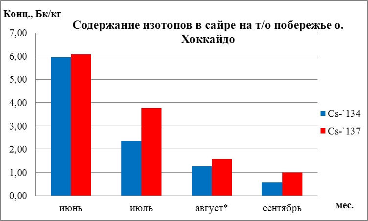 Рисунок 4